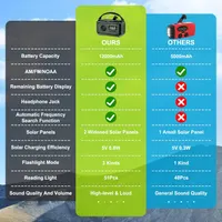 Туристичне радіо 12000mAh irjeen (AM/FM/NOAA), Динамо-ручка, Сонячна батарея, SOS — фото 3